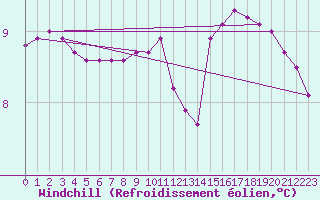 Courbe du refroidissement olien pour Aizenay (85)
