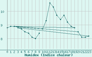 Courbe de l'humidex pour Guret Saint-Laurent (23)