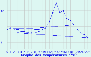 Courbe de tempratures pour Soltau
