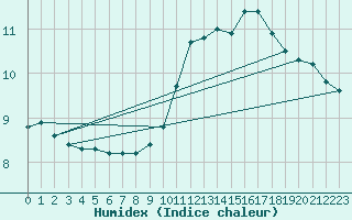 Courbe de l'humidex pour Sainte-Genevive-des-Bois (91)