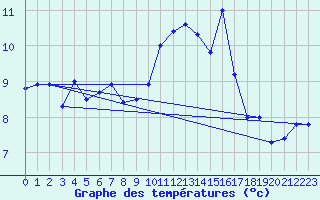 Courbe de tempratures pour Ploudalmezeau (29)