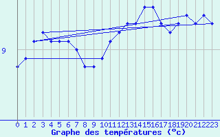 Courbe de tempratures pour Beauvais (60)