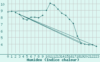 Courbe de l'humidex pour Aigrefeuille d'Aunis (17)