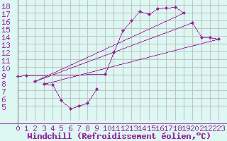 Courbe du refroidissement olien pour Chailles (41)