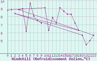 Courbe du refroidissement olien pour Biscarrosse (40)
