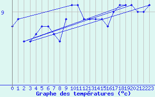 Courbe de tempratures pour Utklippan