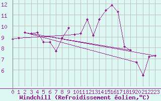 Courbe du refroidissement olien pour Ile de Groix (56)
