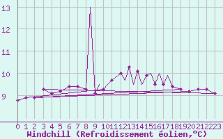 Courbe du refroidissement olien pour Scilly - Saint Mary