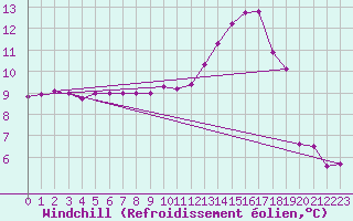 Courbe du refroidissement olien pour Gourdon (46)