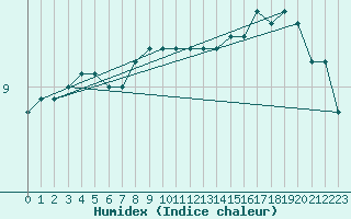 Courbe de l'humidex pour Aberdaron