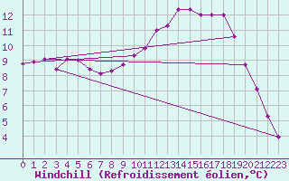 Courbe du refroidissement olien pour Munte (Be)