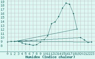 Courbe de l'humidex pour Mcon (71)