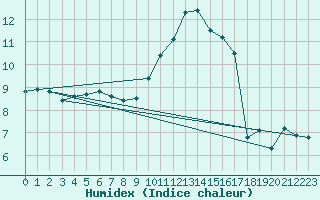 Courbe de l'humidex pour Eu (76)