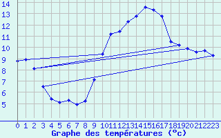 Courbe de tempratures pour Potte (80)