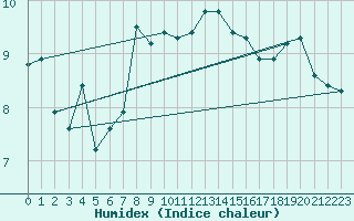 Courbe de l'humidex pour Kredarica