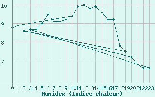 Courbe de l'humidex pour Blois (41)