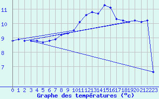 Courbe de tempratures pour Amiens - Dury (80)