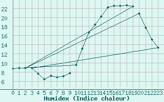 Courbe de l'humidex pour Saint-Germain-le-Guillaume (53)