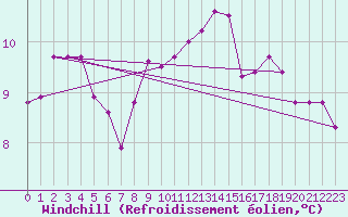 Courbe du refroidissement olien pour Landivisiau (29)