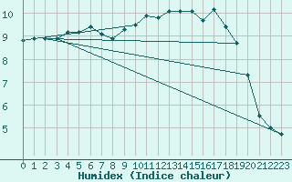 Courbe de l'humidex pour Mont-Rigi (Be)