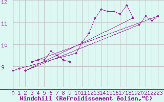 Courbe du refroidissement olien pour Gros-Rderching (57)