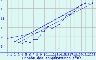 Courbe de tempratures pour Lahr (All)