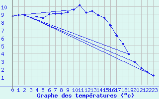 Courbe de tempratures pour Assesse (Be)