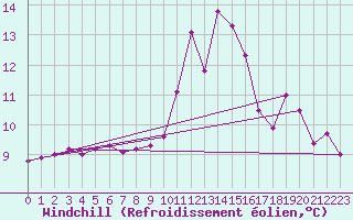 Courbe du refroidissement olien pour Saint-Igneuc (22)