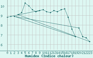 Courbe de l'humidex pour Werl