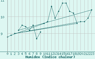 Courbe de l'humidex pour Millau - Soulobres (12)