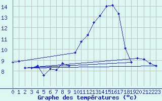 Courbe de tempratures pour Mont-de-Marsan (40)