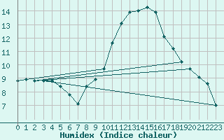 Courbe de l'humidex pour Ble - Binningen (Sw)