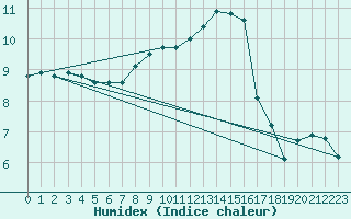 Courbe de l'humidex pour Nyon-Changins (Sw)