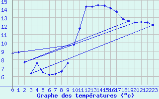 Courbe de tempratures pour Lhospitalet (46)