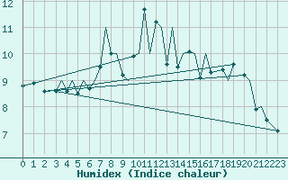 Courbe de l'humidex pour Mo I Rana / Rossvoll