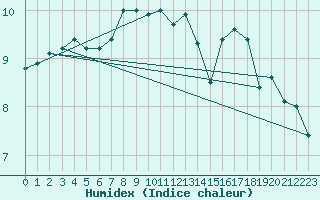 Courbe de l'humidex pour Bernina