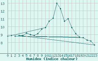 Courbe de l'humidex pour Nuerburg-Barweiler