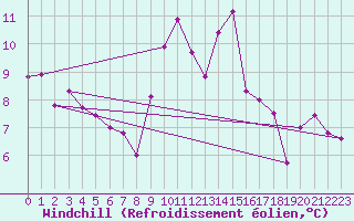 Courbe du refroidissement olien pour Saint-Girons (09)