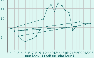 Courbe de l'humidex pour Ile Rousse (2B)