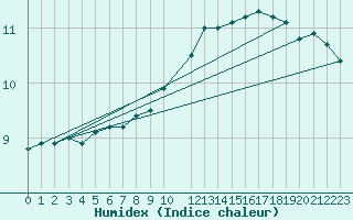 Courbe de l'humidex pour Kegnaes