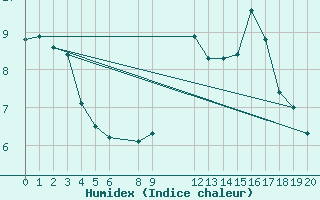 Courbe de l'humidex pour Die (26)