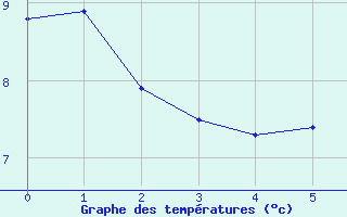 Courbe de tempratures pour Belorado