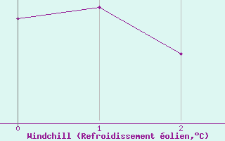 Courbe du refroidissement olien pour Marienberg