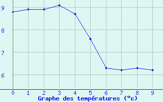 Courbe de tempratures pour Brignoles-Est (83)