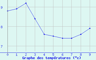 Courbe de tempratures pour Schoeckl