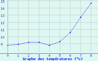 Courbe de tempratures pour Hilgenroth