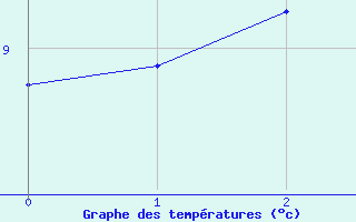 Courbe de tempratures pour Schoeckl