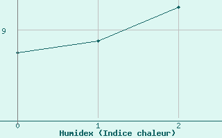 Courbe de l'humidex pour Schoeckl