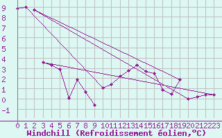 Courbe du refroidissement olien pour Leinefelde