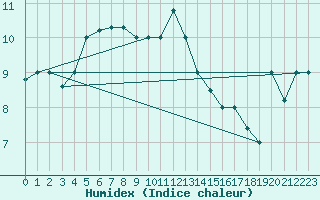 Courbe de l'humidex pour Capri